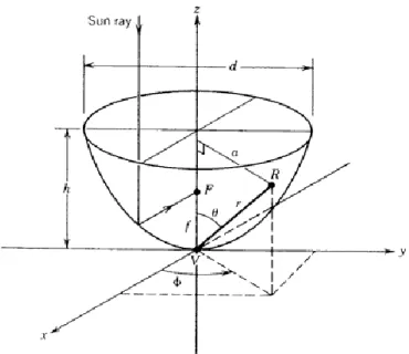 Figure 0-6 Paraboloïde de révolution.