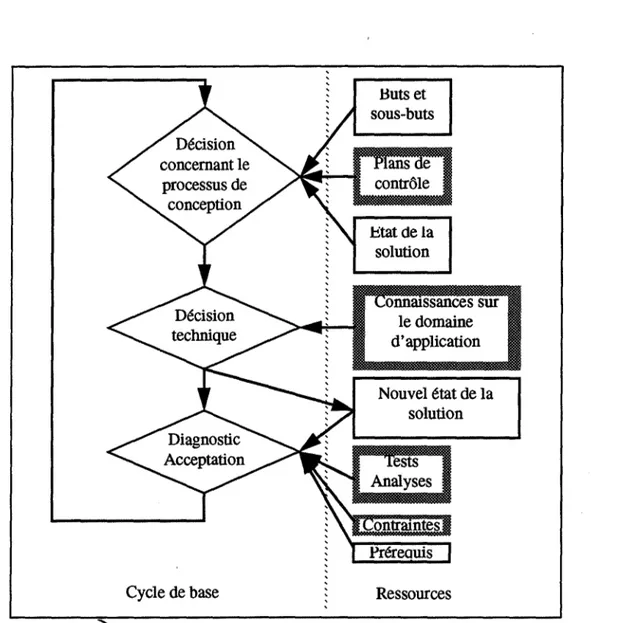 figure 8 : Schématisation du processus de conception. 