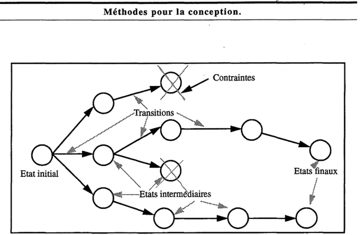 figure 9 : Les différents états de  la  solution d'un problème de conception. 