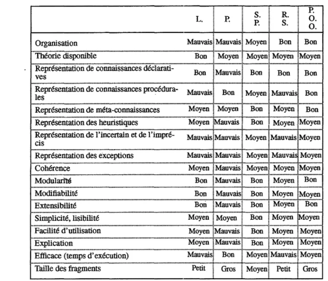 figure 12 : Comparaison des méthodes de représentation des connaissances. 