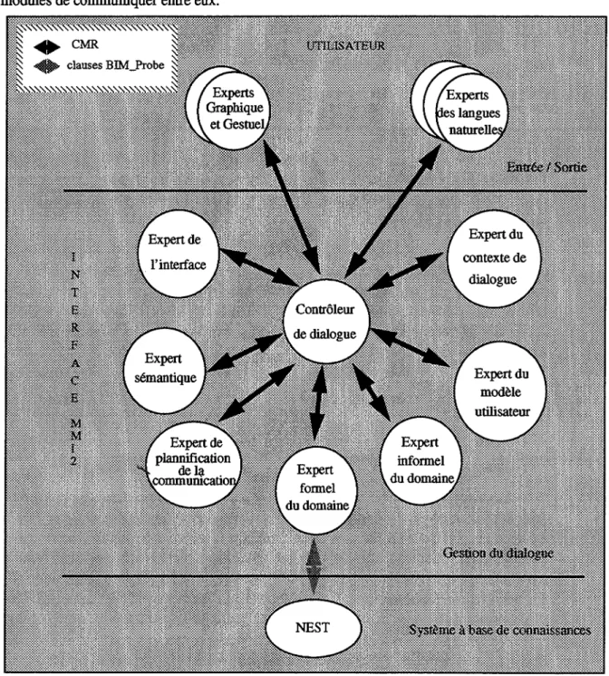 figure 13 : L'architecture de l'interface MMI2. 