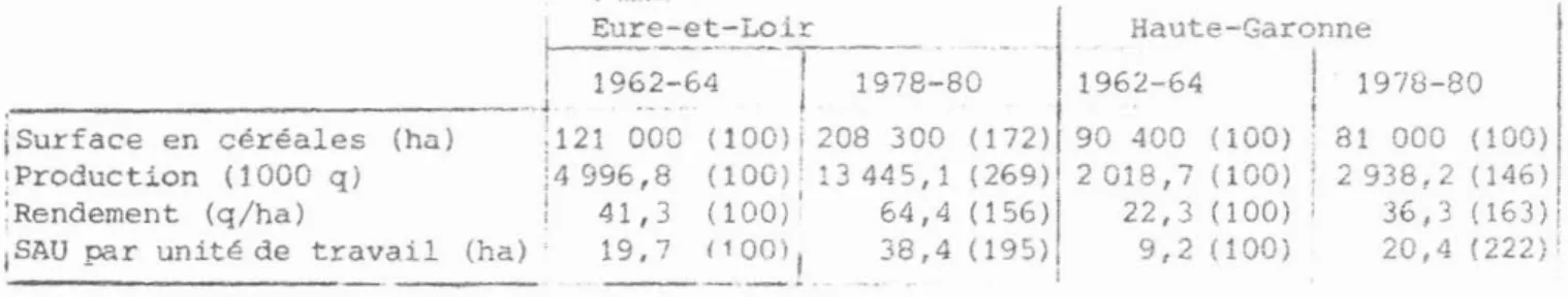 Tableau n° 1. Evolution de la produçtion céréalière dans lIEure-et-Loir et la Haute-Garonne entre 1962-64 et 1978-80 81 000 (l00) 2938,2 (146) 36,3 (163)1 20,4 (222)1Haute-Garonne1962-6411978-801962-6~----1---1978~80!Eure-et-Loir----------------&#34;,