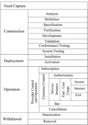 Figure 1.1 : Telecommunications service life-cycle, from [Berndt 94].