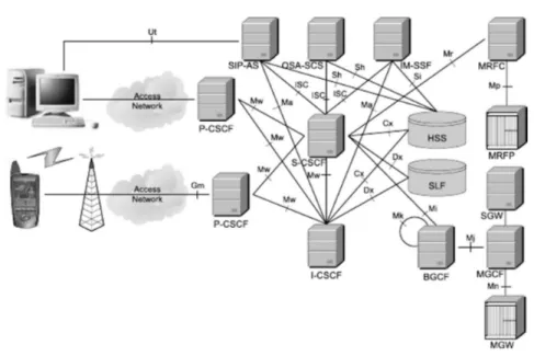 Figure 1.3 : The IP Multimedia Subsystem architecture overview, from [Camarillo 08].