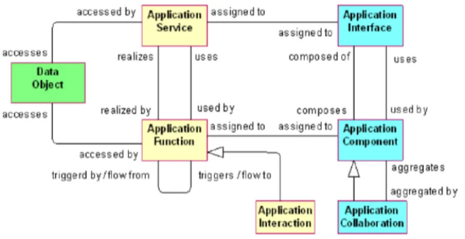 Figure 2.4 : The ArchiMate Application layer Meta-Model, from [The Open Group 09a].
