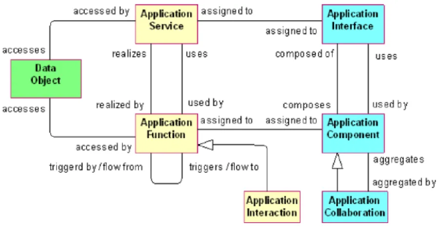 Figure 2.4 : The ArchiMate Application layer Meta-Model, from [The Open Group 09a].