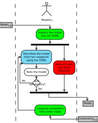 Figure 4.1 : The telecommunications service construction process from the Service Provider point of view.