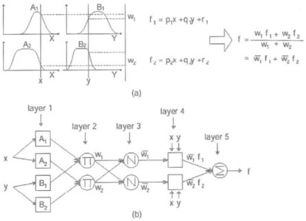 Figure 2.2: Functional equivalence between a traditional fuzzy inference system and ANFIS [2]