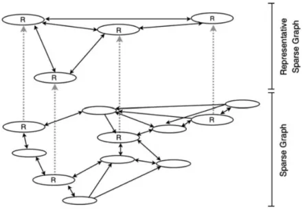Figure 2.6: The relationship between the sparse graph and the representative sparse graph [6]