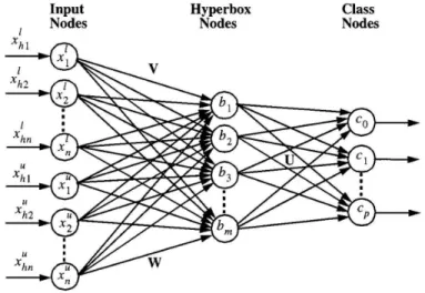 Figure 2.14: The three-layer neural network that implements the GFMM algorithm [8]