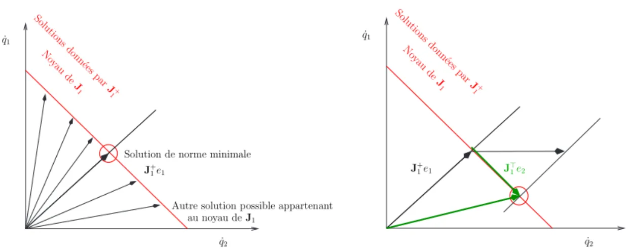 Fig. 3.4  à gauche : il existe une innité de solutions, toute situées sur le noyau J &gt; 1 de J 1 