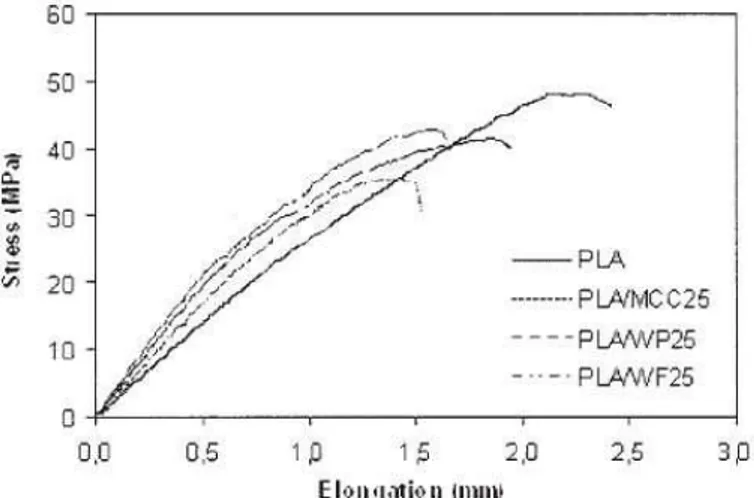 Figure 1.22 :  Résistance  à  la  traction  du  PLA    et  des  composites  avec  25%  en masse  de  farine  de  bois (WF), de pulpe de bois (WP)  et de cellulose microcristalline (MCC) [110] 