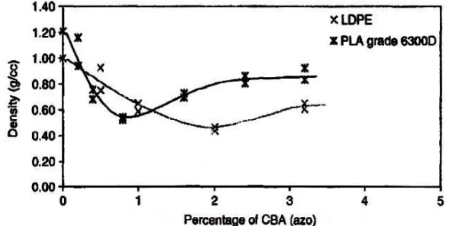 Figure  1.38  :  Masse  volumique  en  fonction  du  pourcentage  d’agent  d'expansion  chimique  (Azodicarbonamide) pour le PLA et le PEBD [186] 