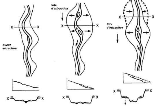 Figure 1.4: Représentation schématique de l'évolution du lit dans une zone d'extraction de matériaux