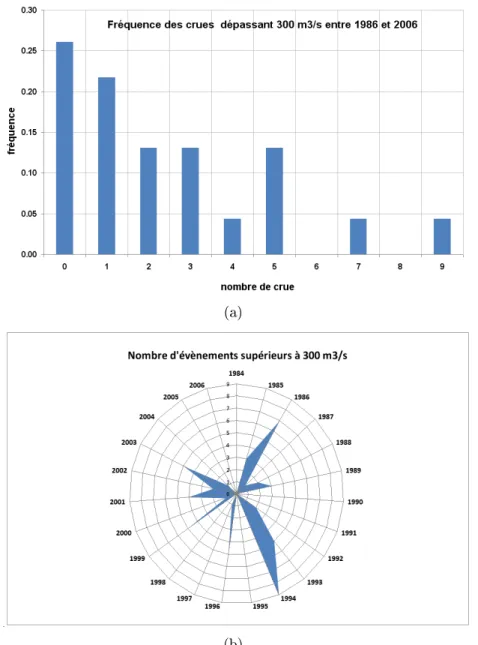 Figure 2.6: Analyses statistiques des crues supérieures à 300 m 3 /s à Montrond-les-Bains selon leurs nombres (a) et leurs fréquences d'occurence (b).
