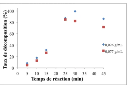 Figure 3.10 – Taux de décomposition en fonction du temps de réaction à 280°C, 25 MPa pour les temps de réaction : 5, 10, 15, 25, 30 et 45min.