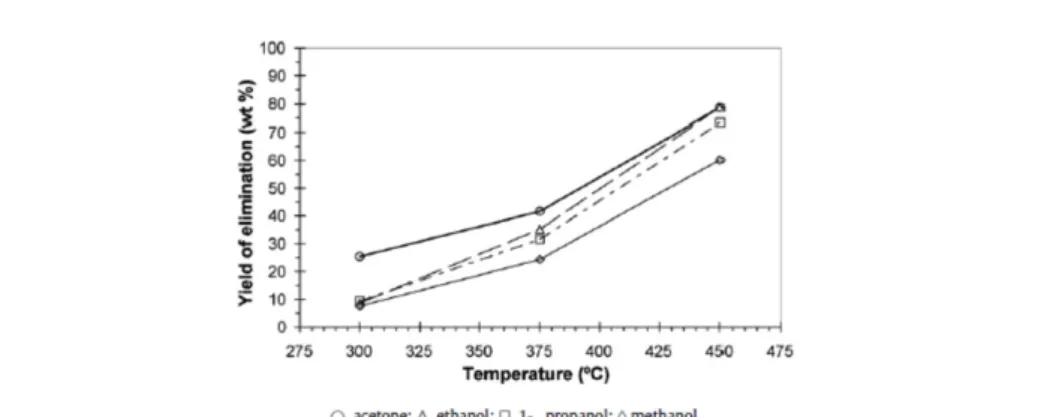 Figure 1.19 – Taux d’élimination de résine en fonction de la température [Piñero-Hernanz et al., 2008].
