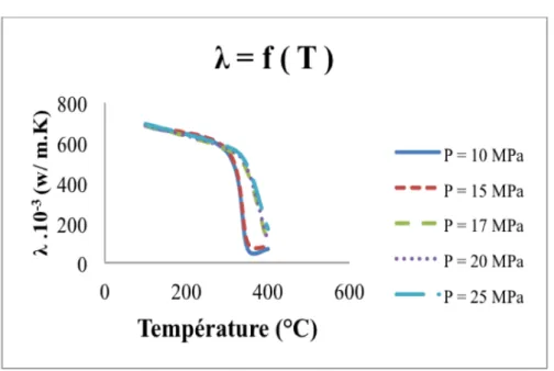 Figure 1.22 – Conductivité thermique en fonction de la température pour diverses valeurs de la pression