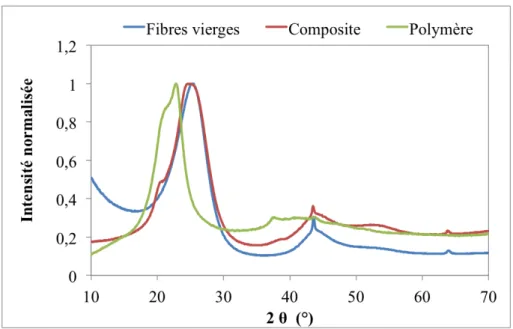 Figure 3.4 – Analyses DRX sur les fibres vierges, le composite et le polymère.