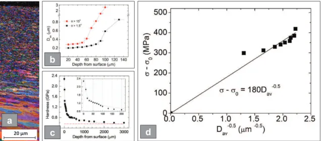 Figure 1.18 – Effet Hall-Petch dans une surface de cuivre microstructurée par glissement : (a) cartographie EBSD de la surface transformée, (b) évolution de taille de grain en profondeur, (c) gradient de dureté et (d) relation Hall-Petch