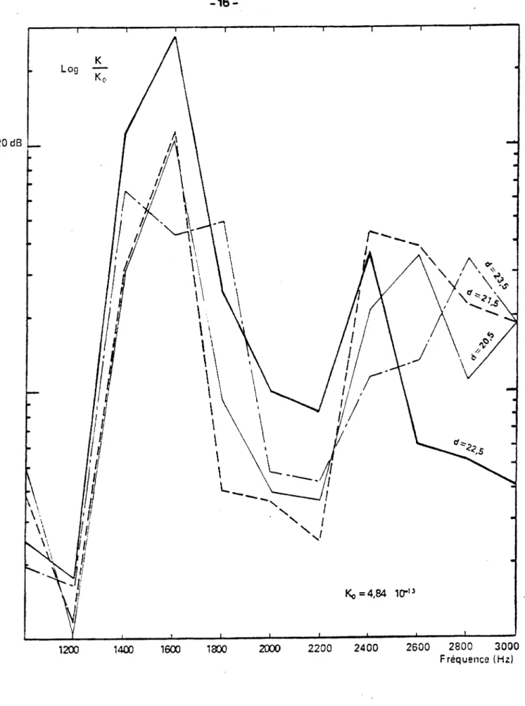 Fig.  5.  COEFFICIENT  K DU SODAR  EN FONCTION  DE LA FREQUENCE,  POUR  DIFFERENTES  POSITIONS DU HAUT-PARLEUR