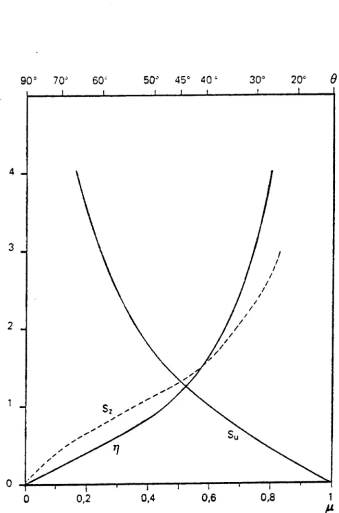 Fig.  8. VARIATIONS  DE  77,  Su  ET  S, LE  LONG  DE  LA  COURBE  1". 