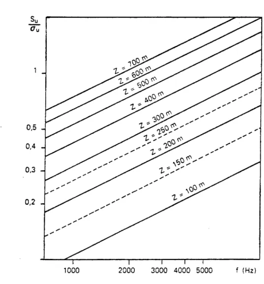 Fig.  10.  VARIATION  DE Su/au  EN FONCTION  DE LA FRE-  QUENCE  f  POUR  DIFFERENTES  VALEURS  DE  L'ALTITUDE Z