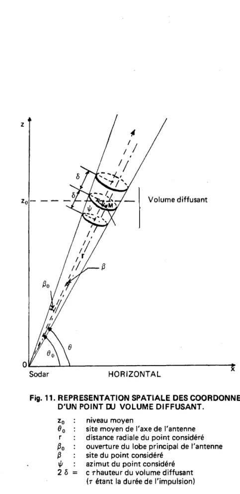 Fig. 11.  REPRESENTATION  SPATIALE  DES COORDONNEES  D'UN POINT DU VOLUME  DIFFUSANT. 