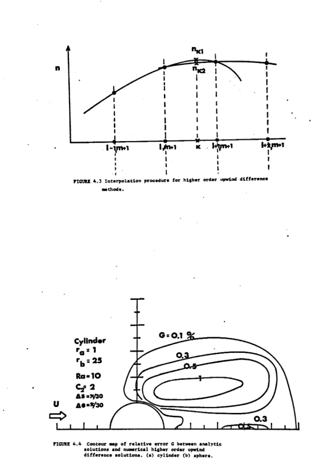 FIGURE 4.4  Contour aap of relative error  G  between  analytlc  solutions  and  numarleal  higher  order  upwind  différence  solutions,  (a) cylinder  (b) sphère