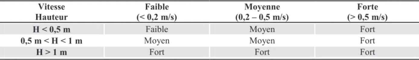 Tableau 4 : Estimation de l’intensité de l’aléa en fonction du couple hauteur-vitesse (Garry et Graszk,  1999)
