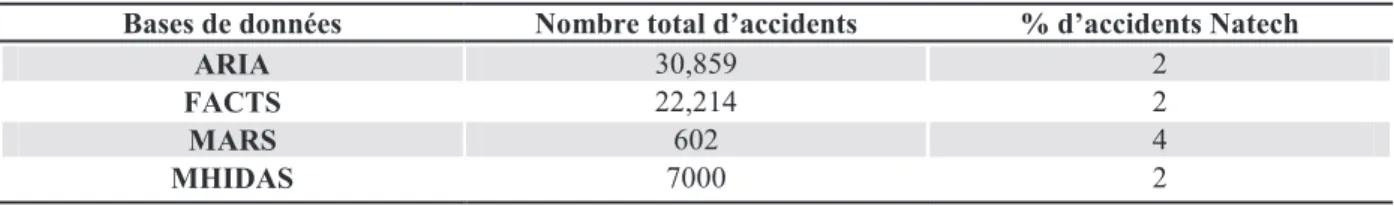 Tableau 5: Pourcentage d’accidents Natech répertoriés dans différentes bases de données  d’accidentologie industrielle (Cozzani et al., 2010)