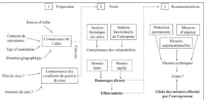Figure 14 : Synthèse du guide pour la conduite des diagnostics des vulnérabilités aux inondations  pour les entreprises industrielles (Mengual, 2005)