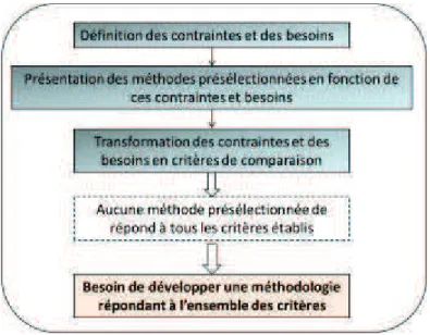 Figure 17 : Démarche pour le choix de la méthodologie à développer. 