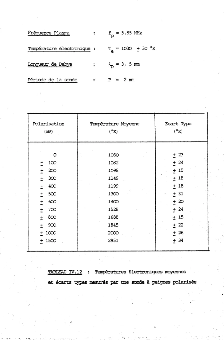 TABLEAU iv. 12 :  Températures électroniques moyennes  et écarts types mesurés par une sonde à peignes polarisée 