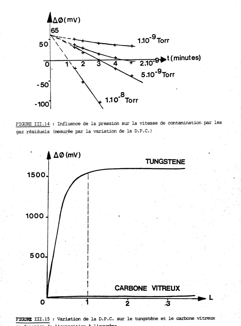 FIGURE  111.15 : Variation de la D.P.C. sur le tungstène et le carbone vitreux  en fonction de l'exposition à l'oxygène 