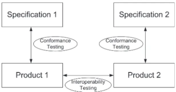 Figure 2.1: Conformance testing and interoperability testing