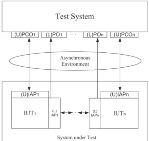 Figure 2.3: General interoperability testing architecture