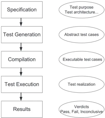 Figure 2.4: Interoperability Testing activities