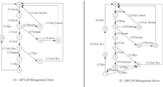 Figure 3.4: Simplified SIP CMC and CMS specifications