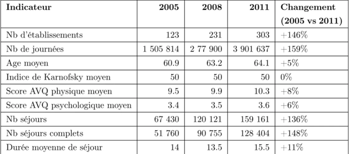 Table 2.1 – Évolution de l’HAD entre 2005 et 2011 [ATIH 2011].