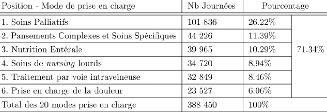 Table 2.2 – Principaux modes de prise en charge en Rhone Alpes en 2011 en termes du nombre de journées