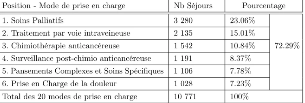 Table 2.3 – Principaux modes de prise en charge en Rhône-Alpes en 2011 en termes du nombre de séjours.