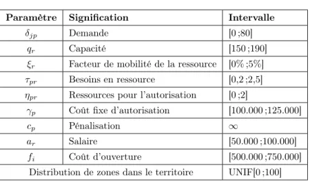 Table 3.1 – Valeurs de paramètres pour la génération des scénarios.