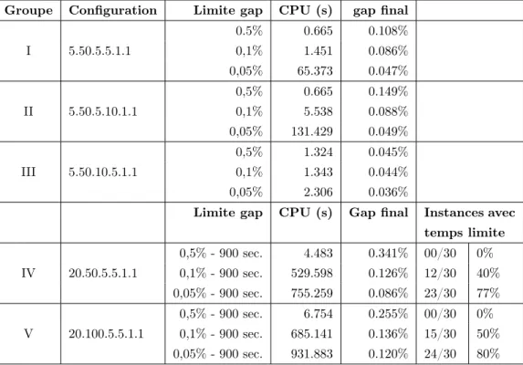 Table 3.2 – Performance du modèle dans plusieurs conﬁgurations