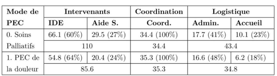 Table 3.4 – Coûts des deux pathologies analysées selon l’enquête nationale de coûts 3.3.4 Expérimentation et résultats