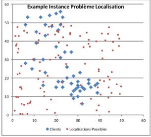 Figure 3.3 – Exemple de distribution géographique des patients et localisations possibles