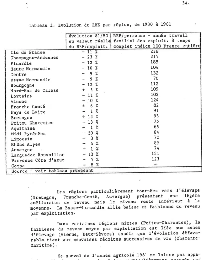 Tableau  2.  Evolution  du  RBE  par  région,  de  1980  à  198f