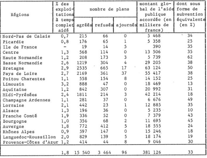 Tableau  5.  Bilan  de  lraide  par rêgion  au 31 décenbre  1983
