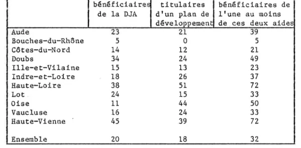Tableau  L6.  Pourcentage  dfexplottanËs  "aidés"  (DJA,  PSM)  par rapporE  à  lrensemble  des  agrlculteurs  en  difficultê