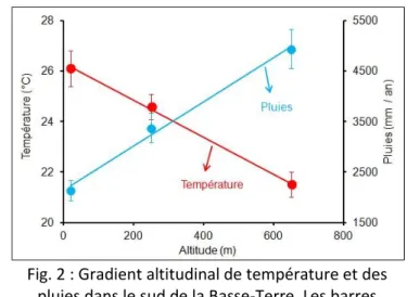 Fig. 2 : Gradient altitudinal de température et des  pluies dans le sud de la Basse-Terre